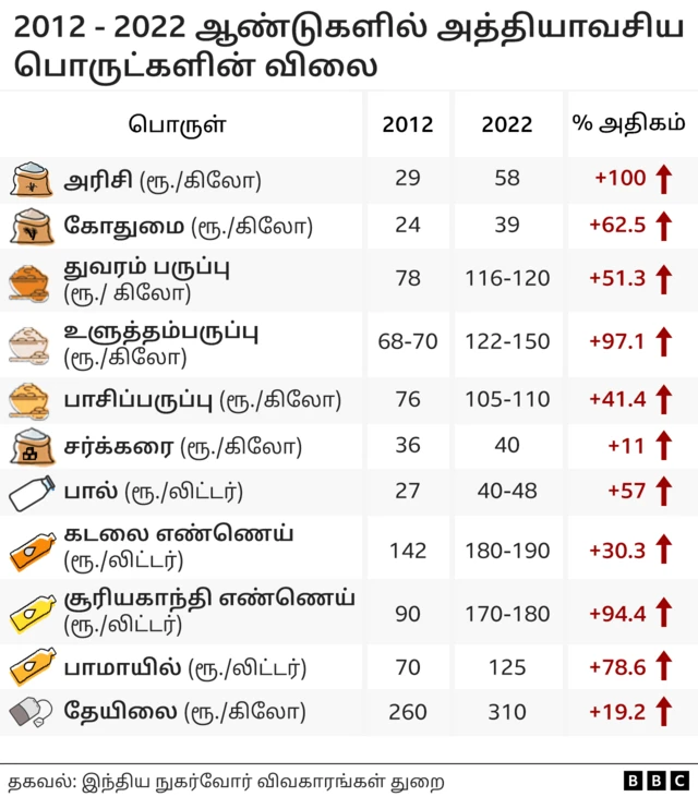 விலைவாசி உயர்வு