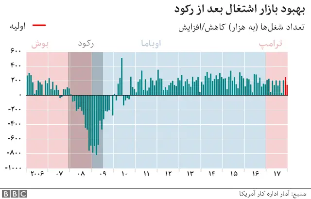ترامپ در کاخ سفید