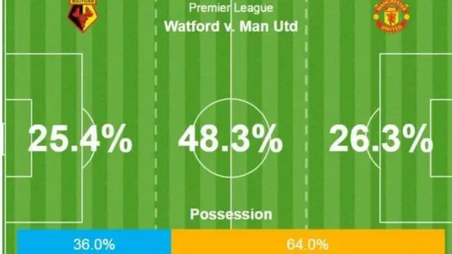 Manchester United na Watford