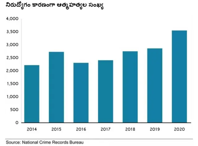 నిరుద్యోగ ఆత్మహత్యలు