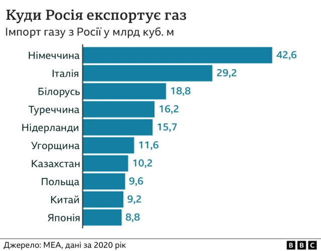 експорт газу