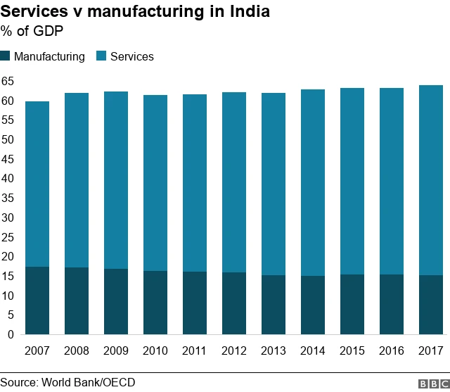 Stack chart on manufacturing v services as % of GDP