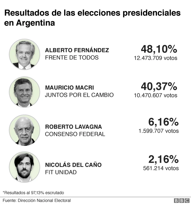 Resultados Argentina
