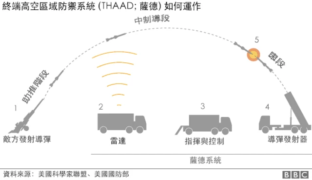 圖解：薩德如何運作