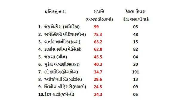 ધનિકોના નામની યાદી