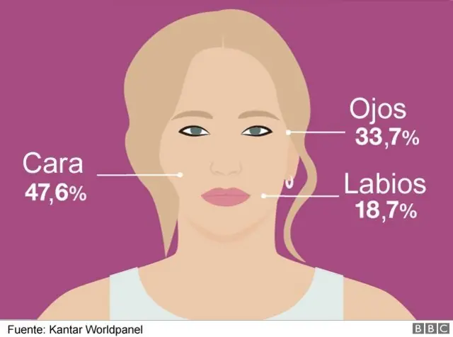 Imagen de Gasto en maquillaje según la zona del cuerpo