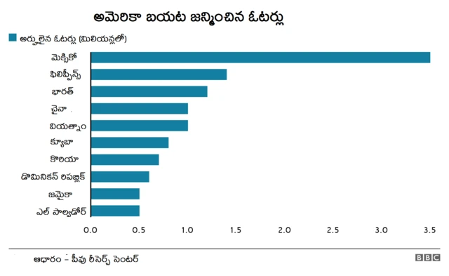 అమెరికాలో భారతీయులు