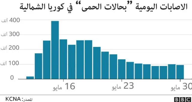 الإصابات بالـ "حمى" في كوريا الشمالية