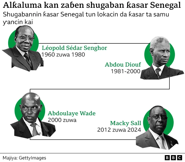 Shugabannin ƙasar Senegal da suka gabata da kuma Macky Sall wanda wa'adin mulkinsa zai ƙare a Afrilu 2024