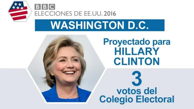 En Washington ganó Clinton.