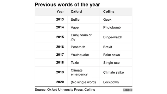 सन् २०१३ यताका अक्सफर्ड र कलिन्सका वर्ष शब्दहरू