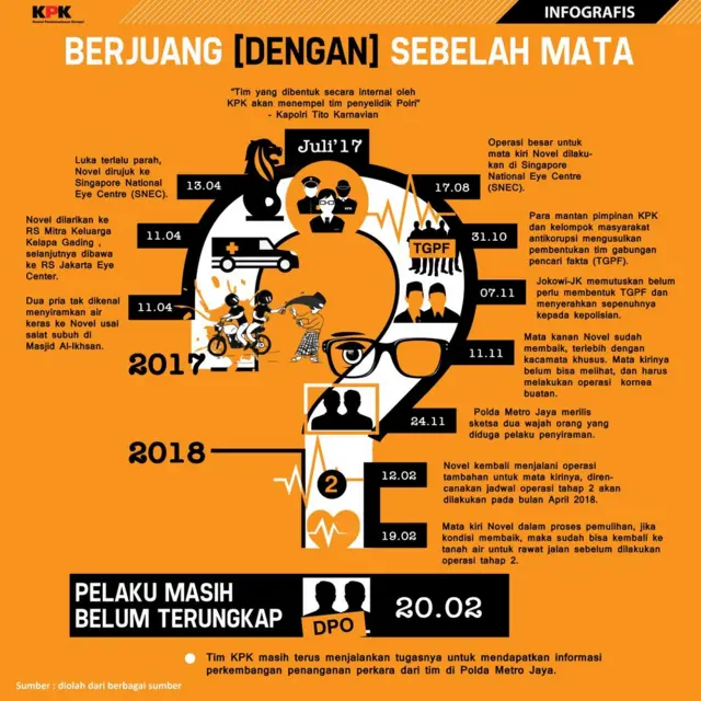 Novel Baswedan, polisi, kpk