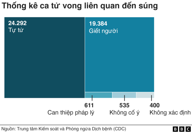 Thống kê ca tử vong liên quan đến súng