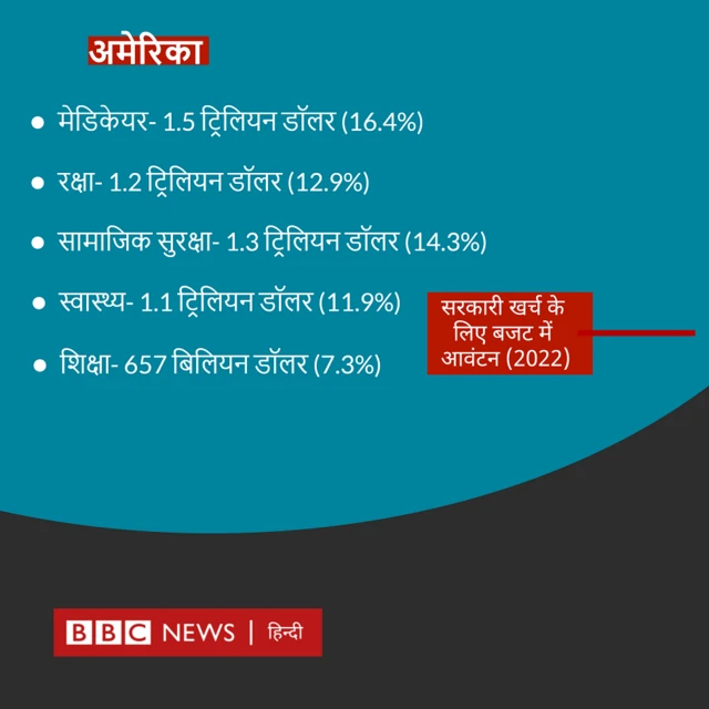 अमेरिका में सरकारी बजट आवंटन