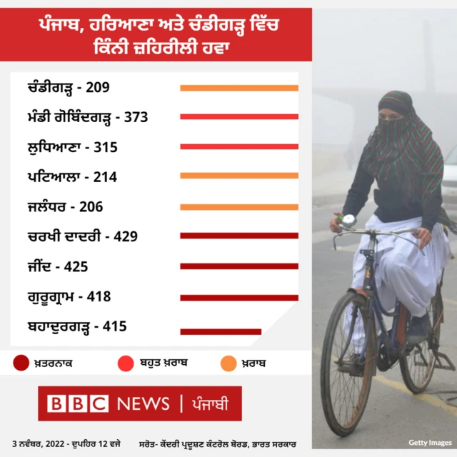 ਪੰਜਾਬ, ਹਰਿਆਣਾ ਅਤੇ ਚੰਡੀਗੜ੍ਹ ਵਿੱਚ ਹਵਾ ਪ੍ਰਦੂਸ਼ਣ