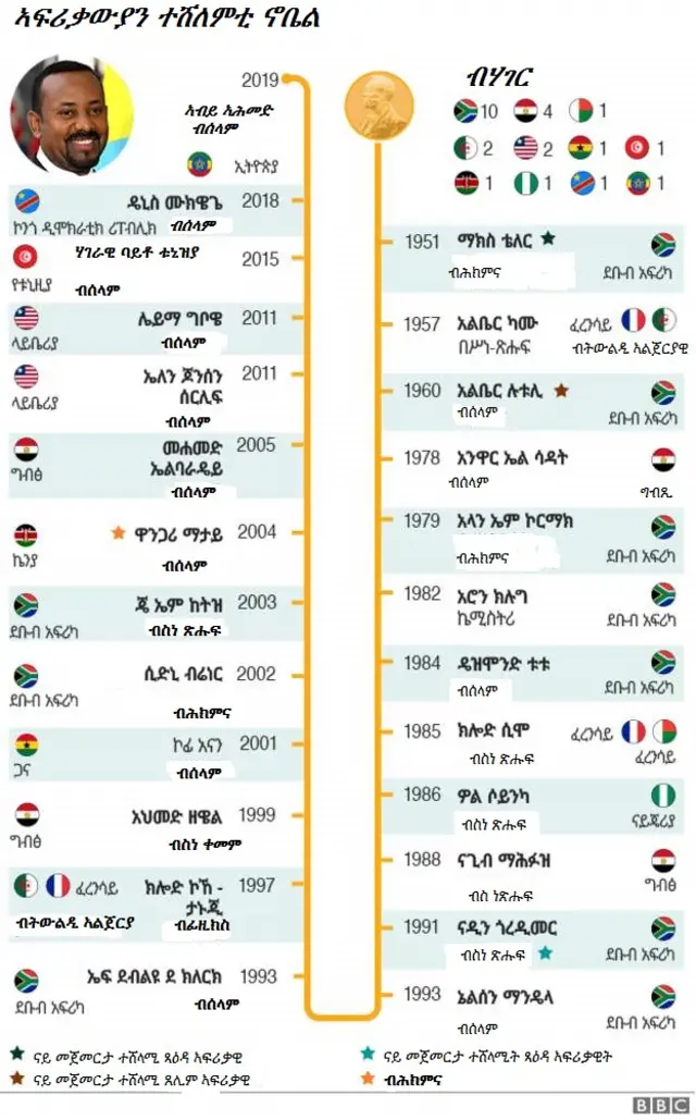 ቅድሚ ሕጂ ሽላማት ኖቤል ዝረኸቡ ኣፍሪቃውያን