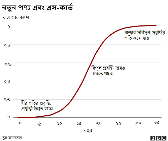 .এস-কার্ভ - নতুন পণ্যের বিক্রি কীভাবে বাড়ে
