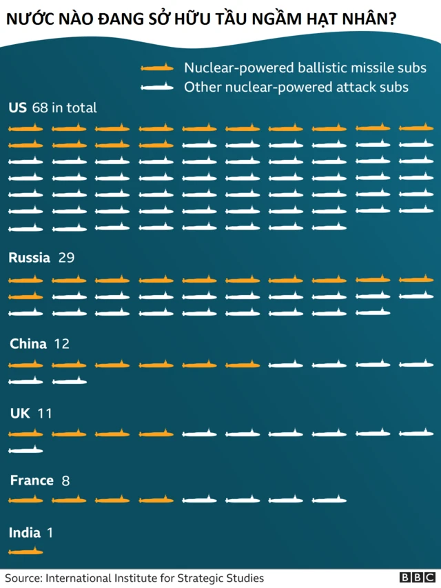 Nuclear submarine