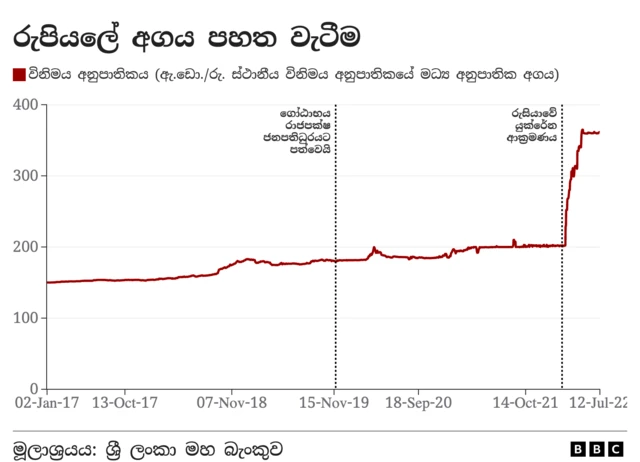 devaluation of LKR