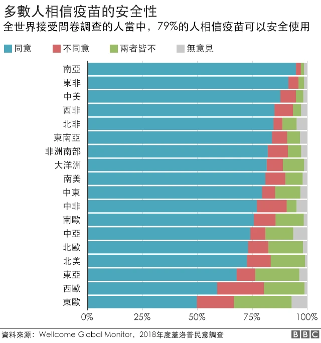 Regional chart of attitudes to vaccine safety