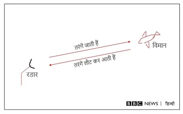 रडार कैसे काम करता है