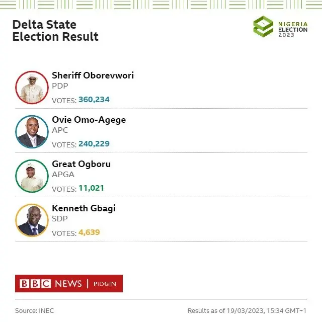 Delta Governorship election result