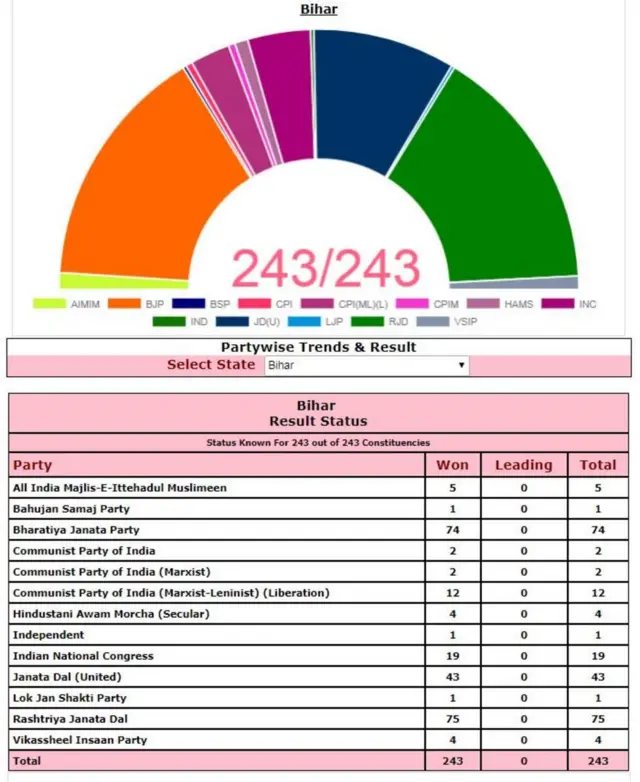 బిహార్ ఎన్నికల ఫలితాలు