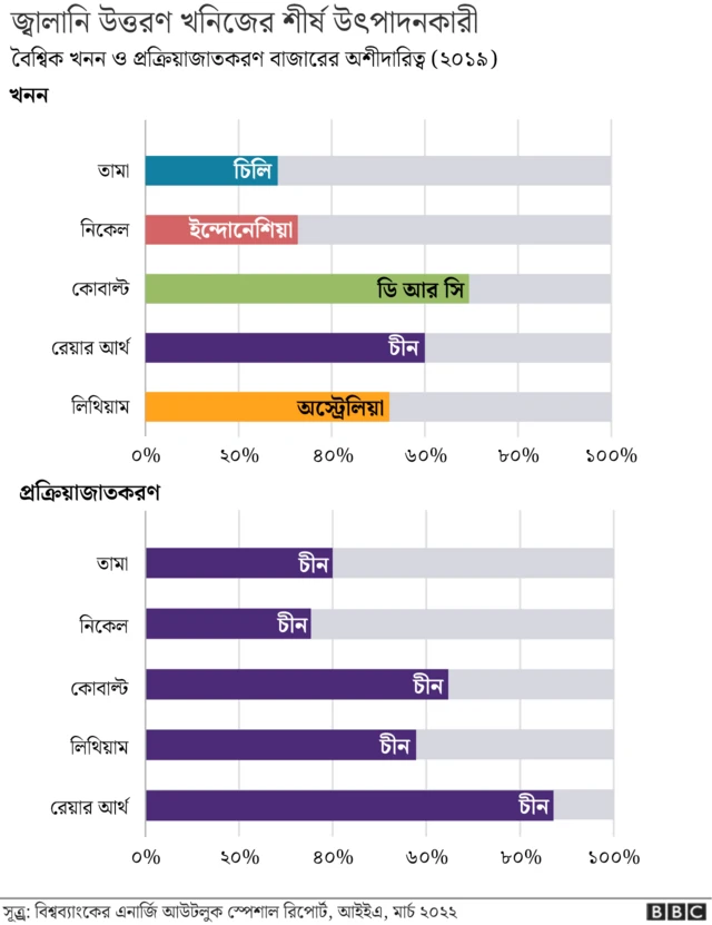 পৃথিবীর সবচেয়ে বড় কোবাল্টের খনিগুলো আছে কঙ্গো গণতান্ত্রিক প্রজতন্ত্র বা ডিআরসিতে
