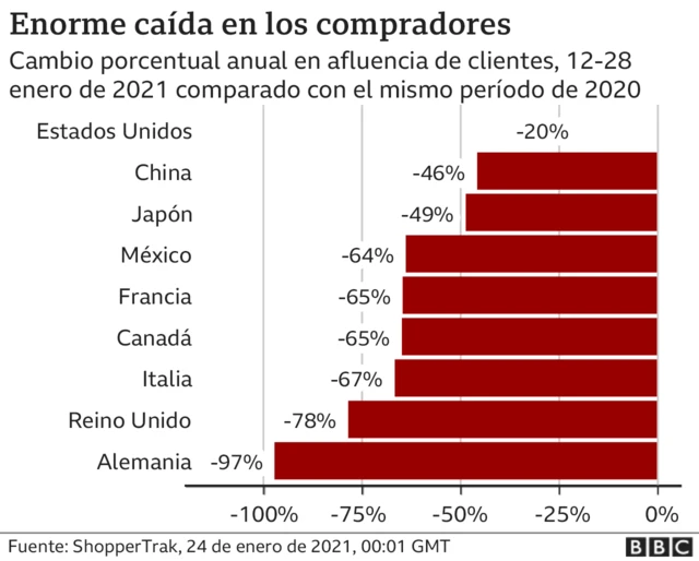 Gráfico caída en compradores