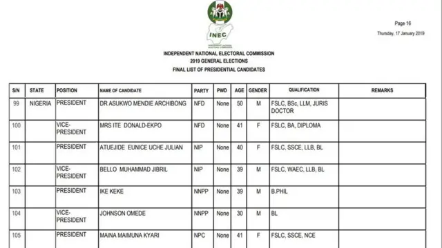 2019 final list of Presidential candidates