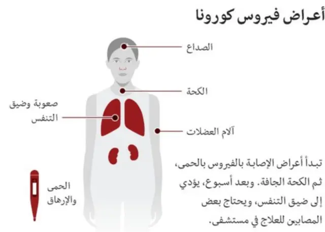 أعراض فيروس كورونا