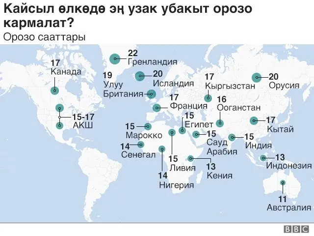 Эң узак орозо кайсыл өлкөдө тутулууда?