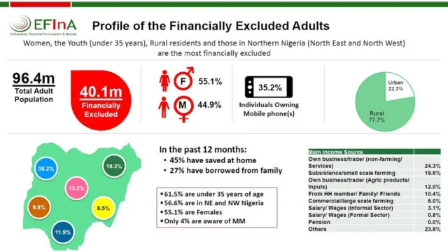 Some informate wey EfinA show from dia research