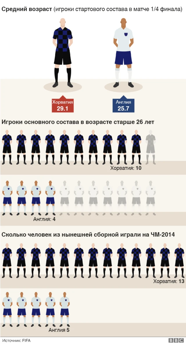 Возраст игроков на ЧМ-2018