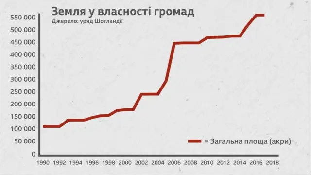 Земля у власності громад
