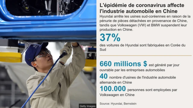 L'industrie automobile est aussi affectée par l'épidémie