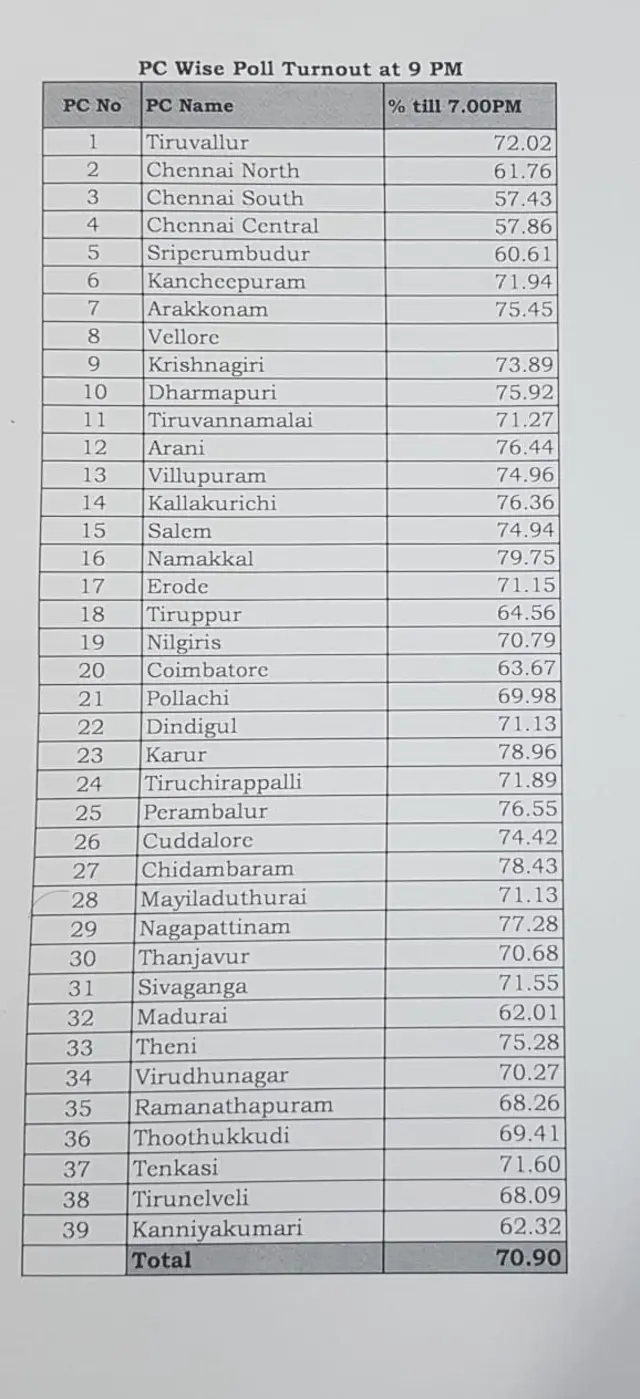தமிழ்நாடு தேர்தலில் இரவு 9 மணி வரை 70.90% வாக்குப்பதிவு