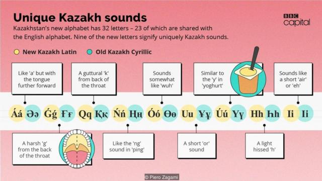 Unique Kazakh sounds