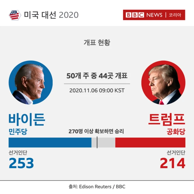 개표 현황