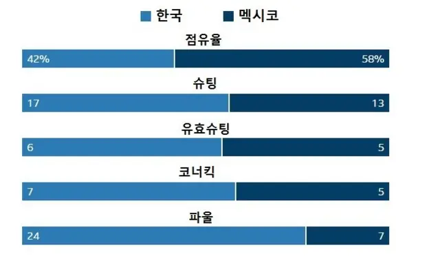 2018 러시아월드컵 대한민국 vs 멕시코 경기 통계