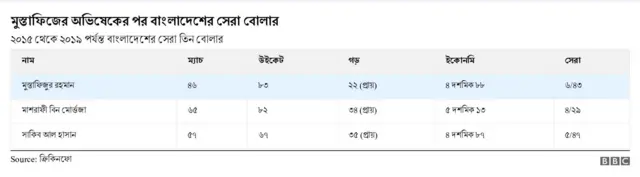 ক্রিকেট, বিশ্বকাপ, বাংলাদেশ, মুস্তাফিজুর রহমান