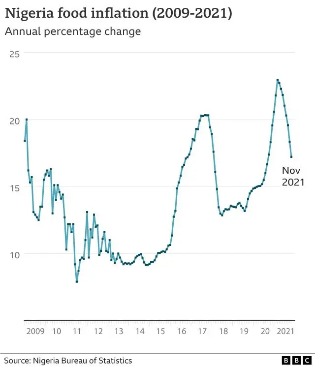 నైజీరియా ద్రవ్యోల్బణం