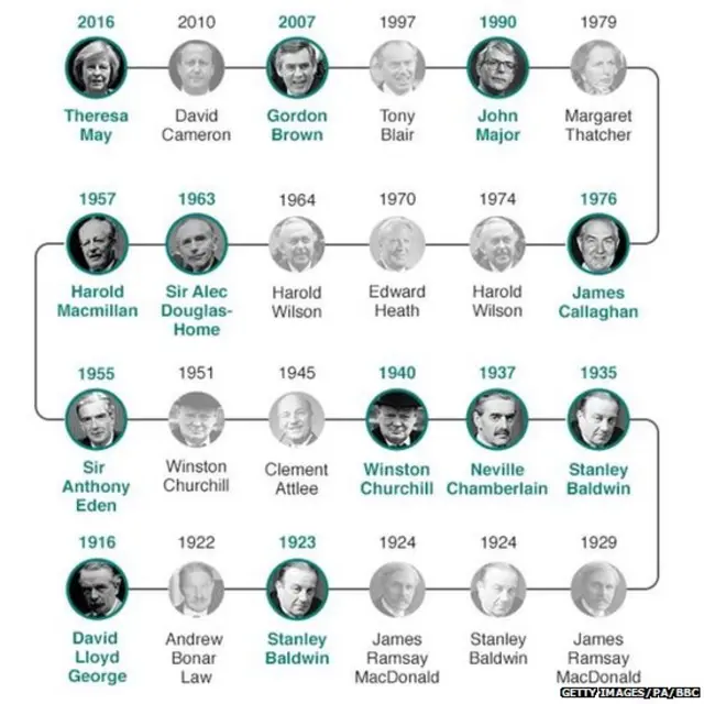 ගතවගිය ශතවර්ෂය තුළ බ්රිතාන්යයේ අගමැතිවරු