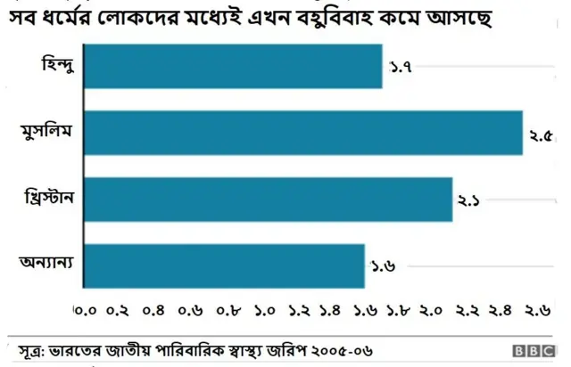 সব ধর্মের মধ্যেই এখন বহুবিবাহের প্রবণতা কমছে