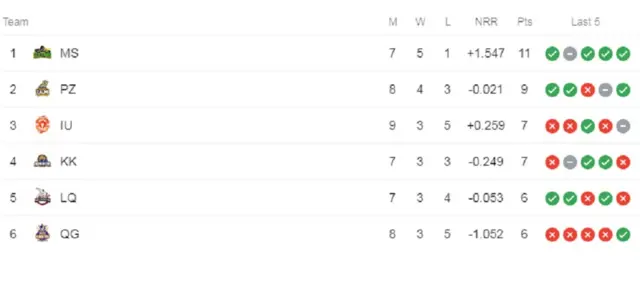 پوائنٹس ٹیبل