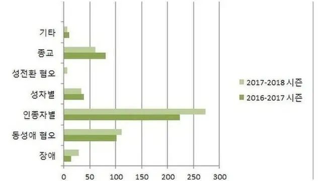 어떤 종류의 차별 건수가 접수 됐나? 출처: KICK IT OUT