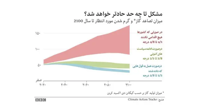 مشکل آب و هوا اتا چه حد وخیم خواهد شد؟