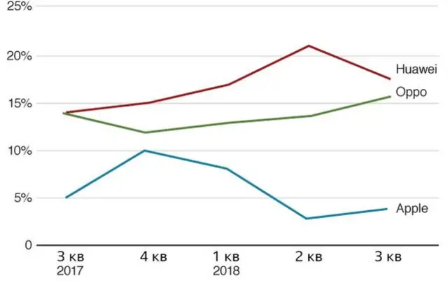 Доля ринку телефонів у Китаю за брендами. Джерела: Bloomberg, Counterpoint Research