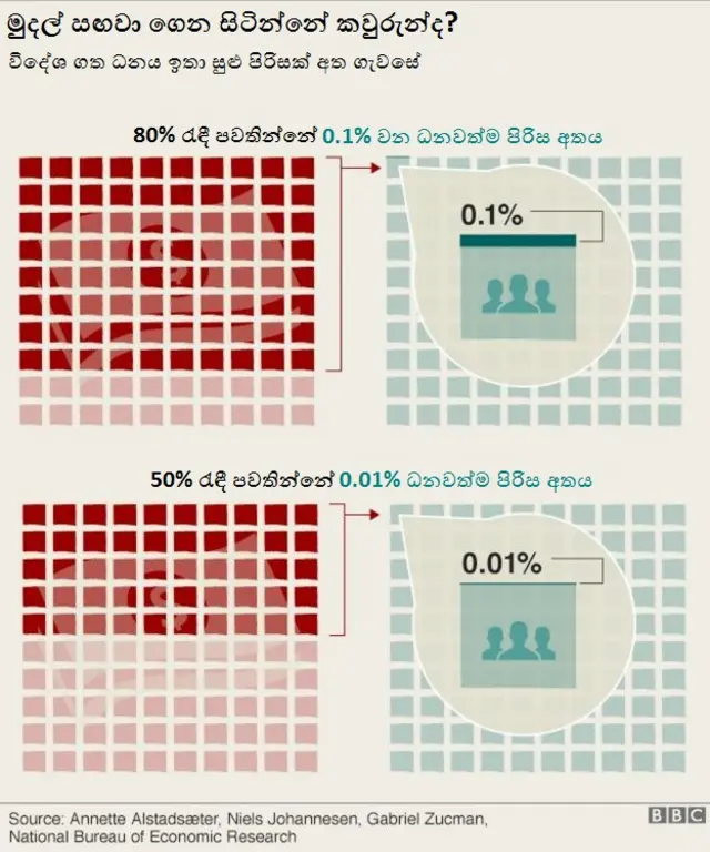 මුදල් සඟවාගෙන සිටින්නේ කවුරුන්ද?