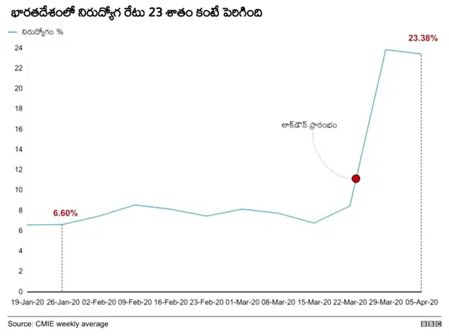 భారతదేశంలో నిరుద్యోగం